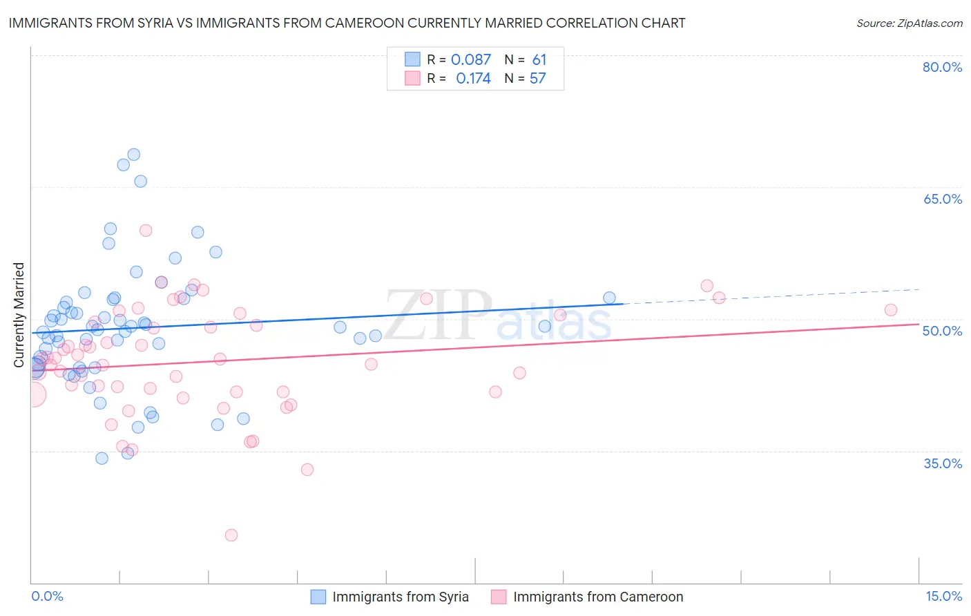 Immigrants from Syria vs Immigrants from Cameroon Currently Married