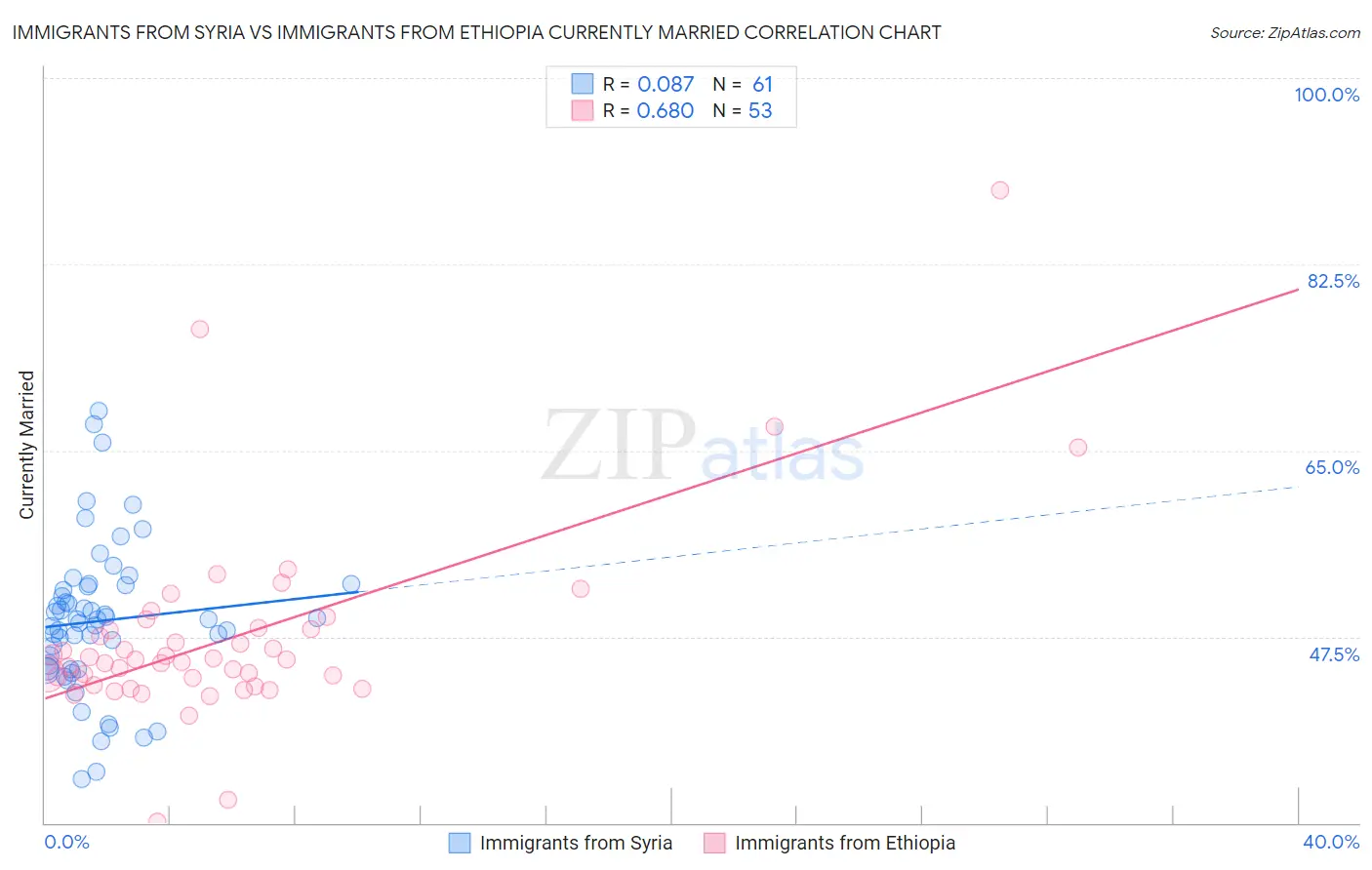 Immigrants from Syria vs Immigrants from Ethiopia Currently Married