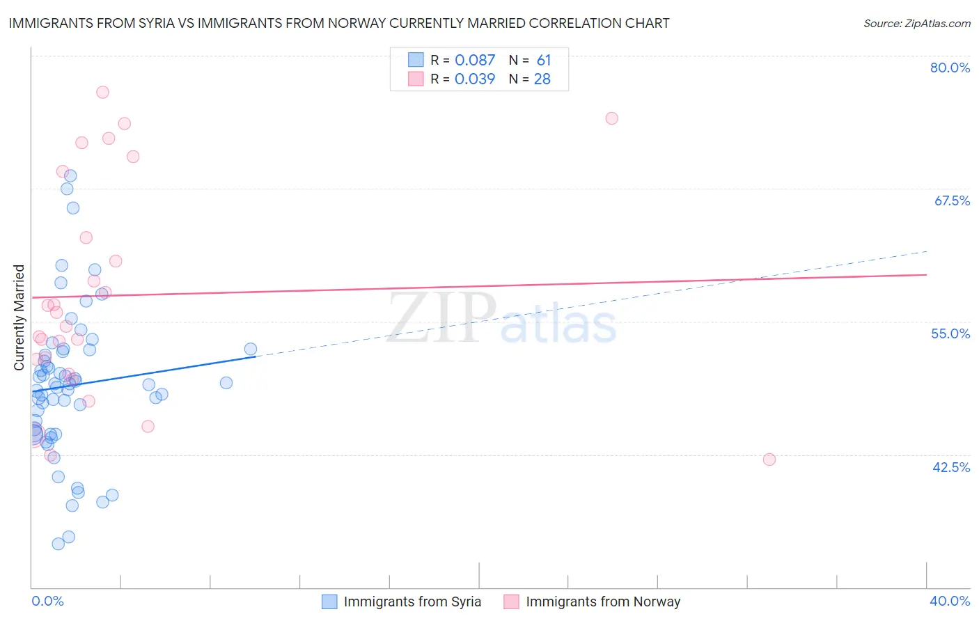 Immigrants from Syria vs Immigrants from Norway Currently Married