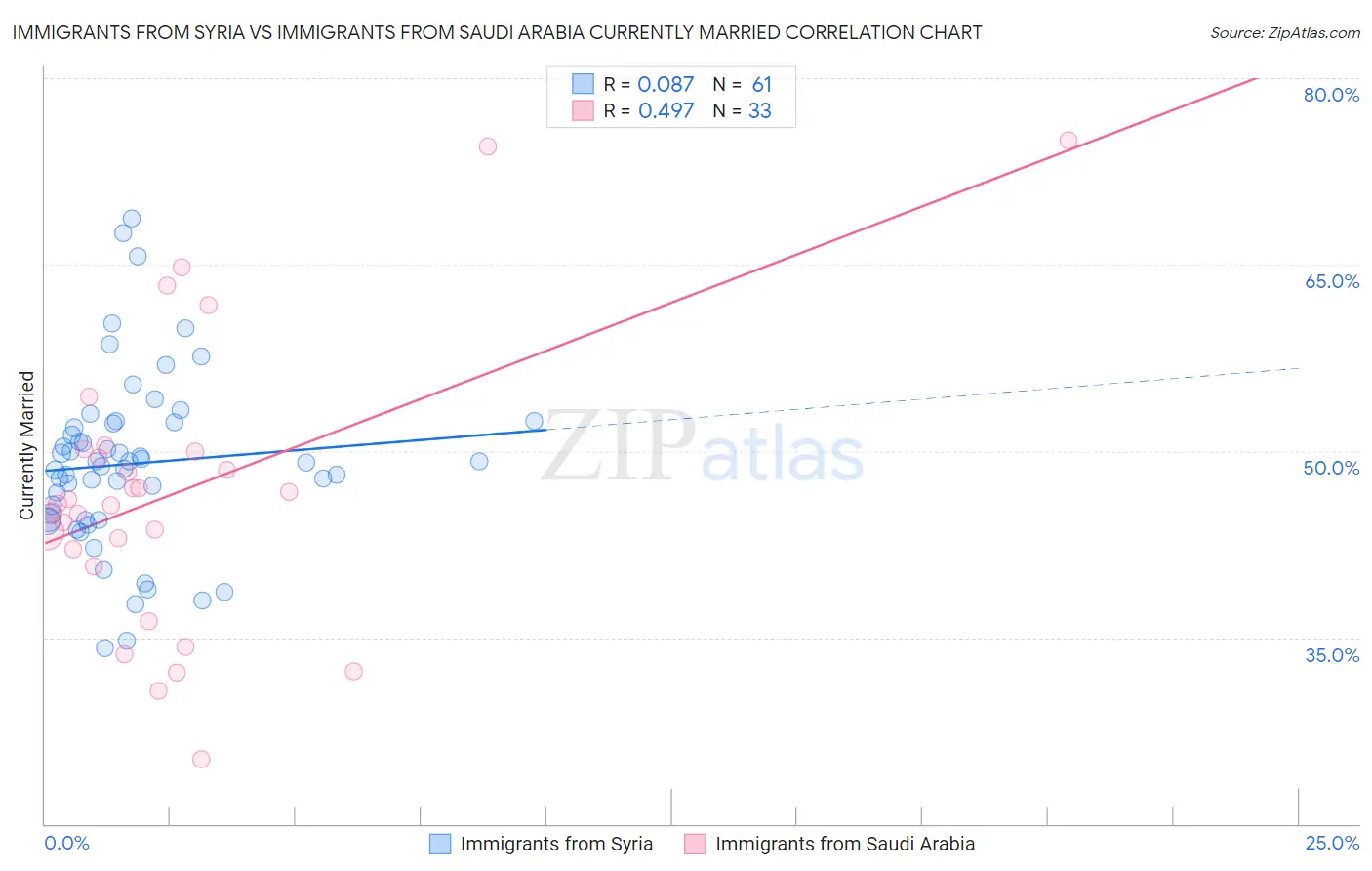 Immigrants from Syria vs Immigrants from Saudi Arabia Currently Married