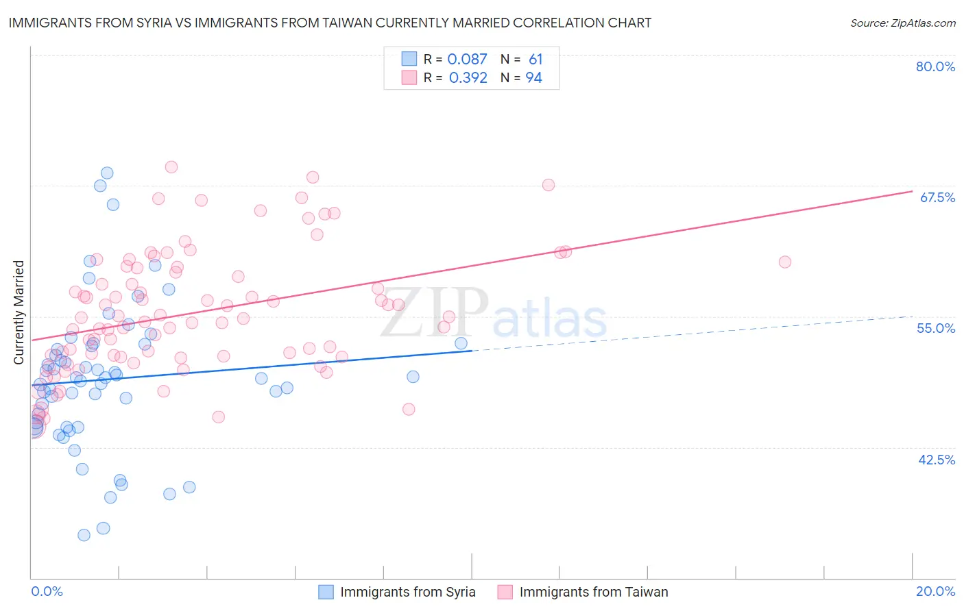 Immigrants from Syria vs Immigrants from Taiwan Currently Married