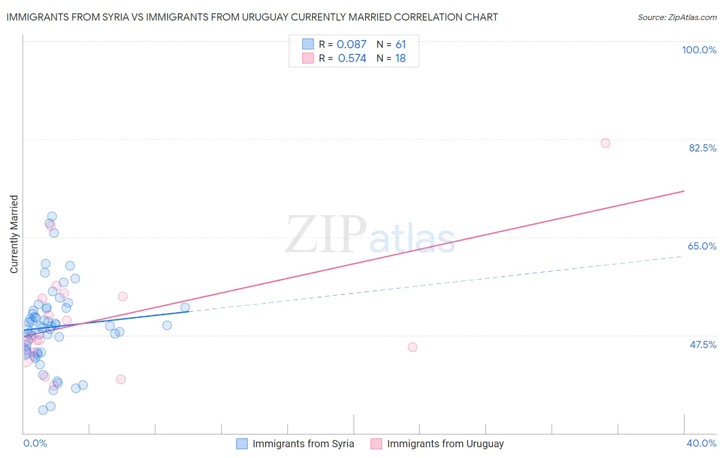 Immigrants from Syria vs Immigrants from Uruguay Currently Married