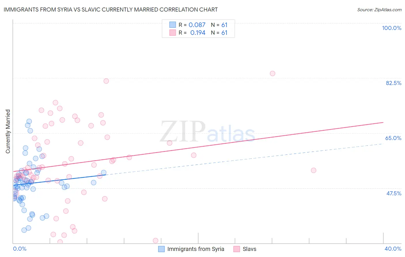 Immigrants from Syria vs Slavic Currently Married