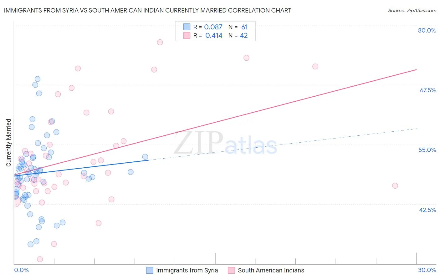 Immigrants from Syria vs South American Indian Currently Married