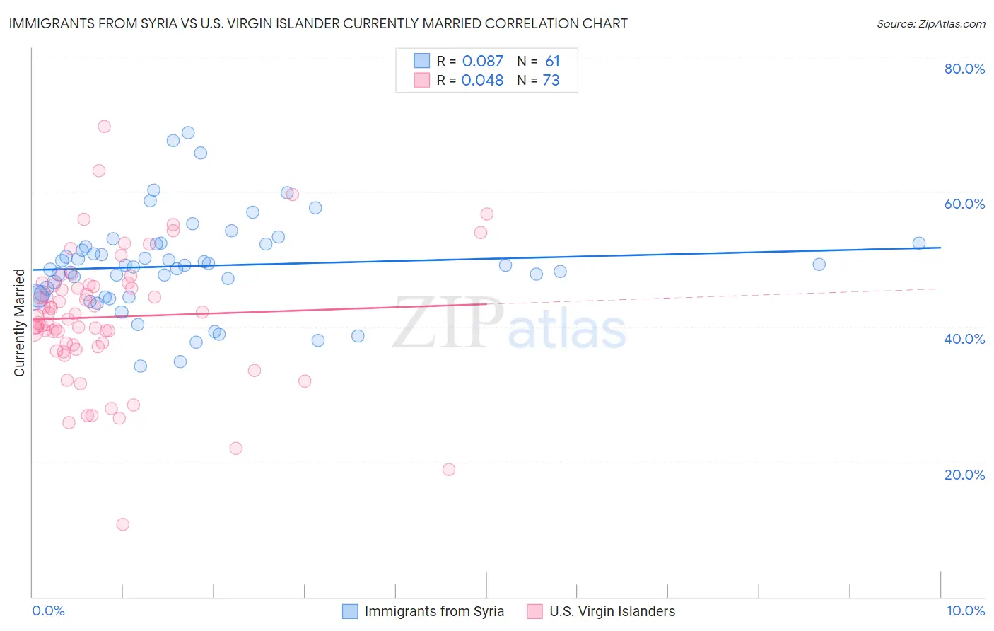 Immigrants from Syria vs U.S. Virgin Islander Currently Married