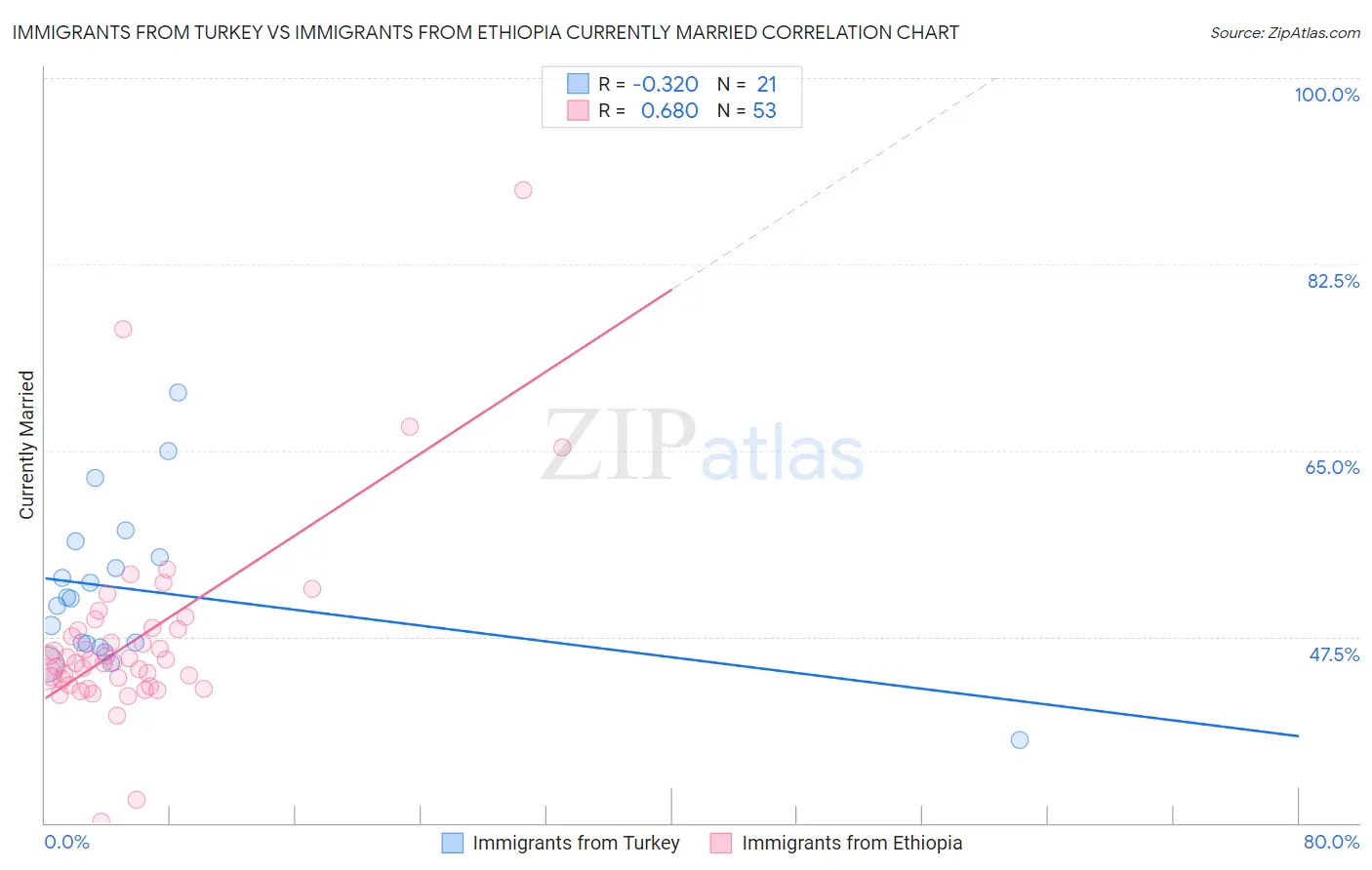 Immigrants from Turkey vs Immigrants from Ethiopia Currently Married