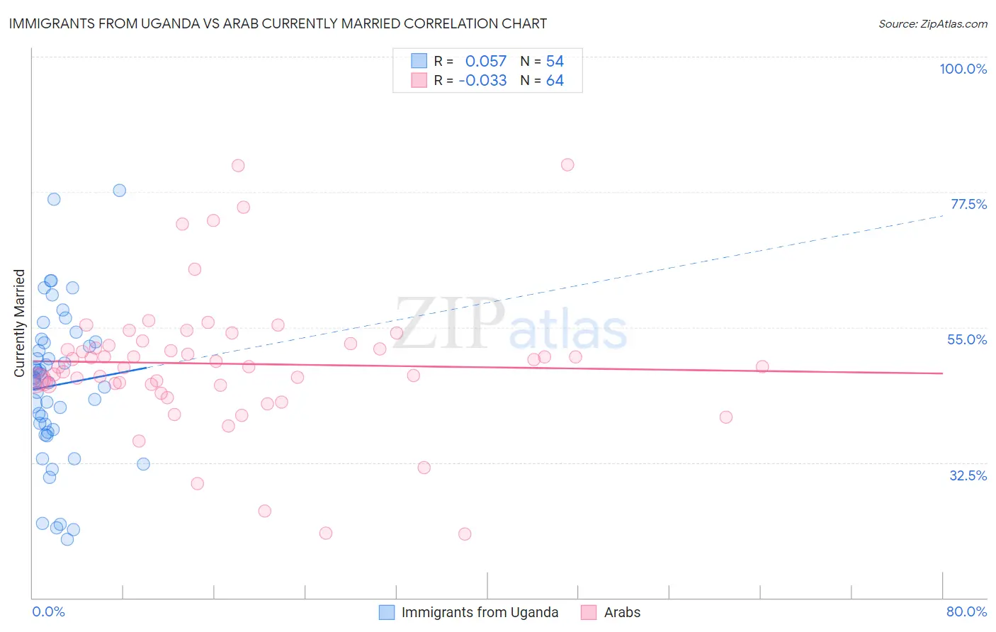 Immigrants from Uganda vs Arab Currently Married