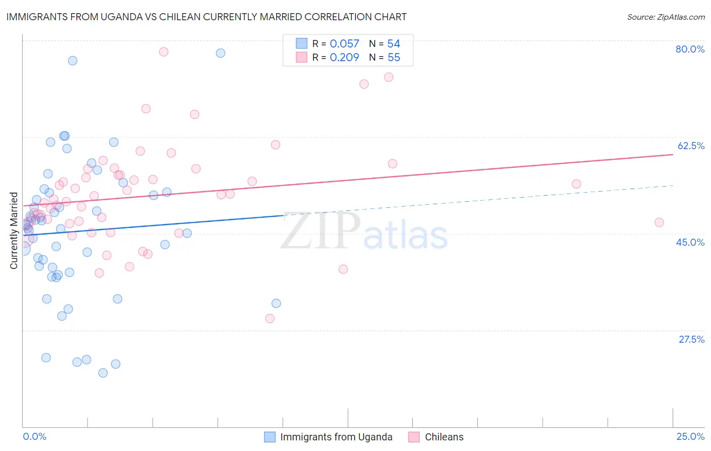 Immigrants from Uganda vs Chilean Currently Married