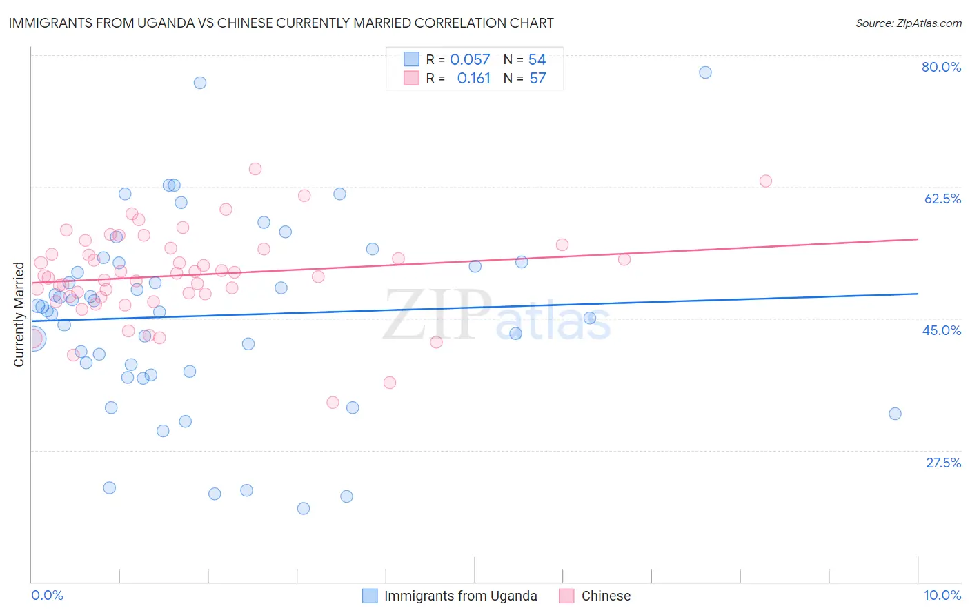 Immigrants from Uganda vs Chinese Currently Married