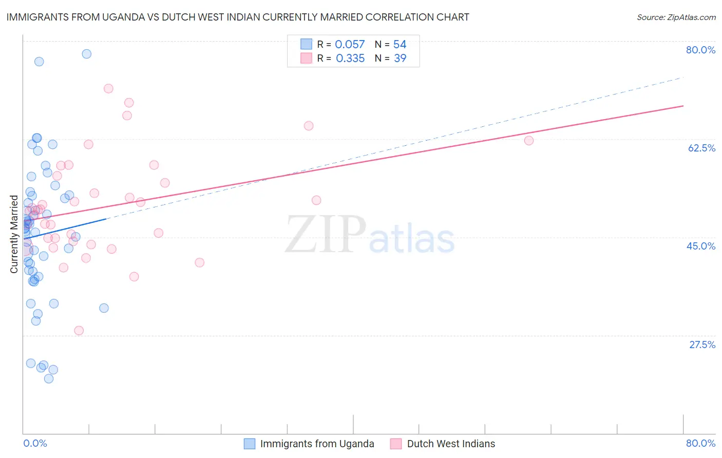 Immigrants from Uganda vs Dutch West Indian Currently Married