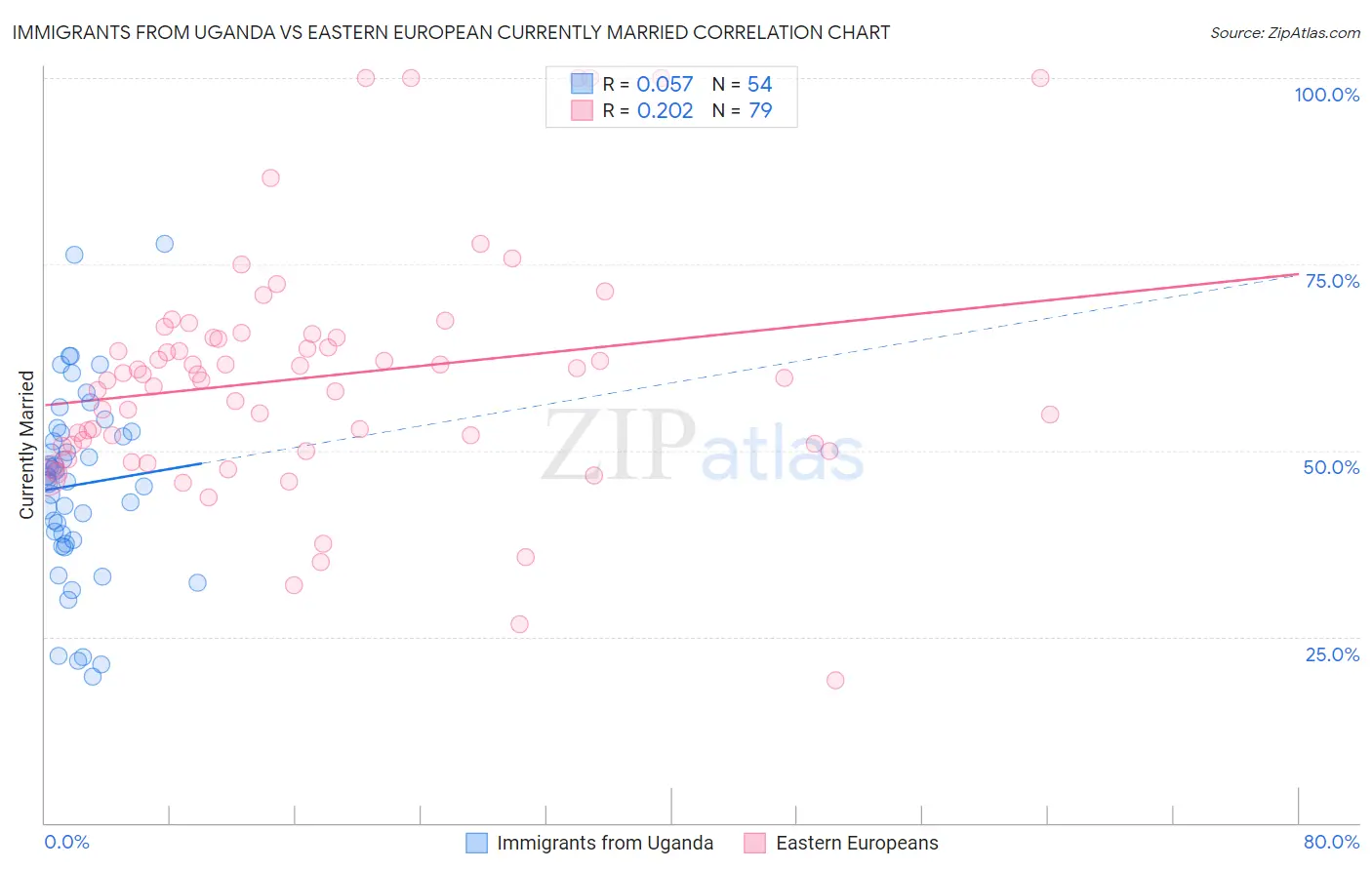 Immigrants from Uganda vs Eastern European Currently Married