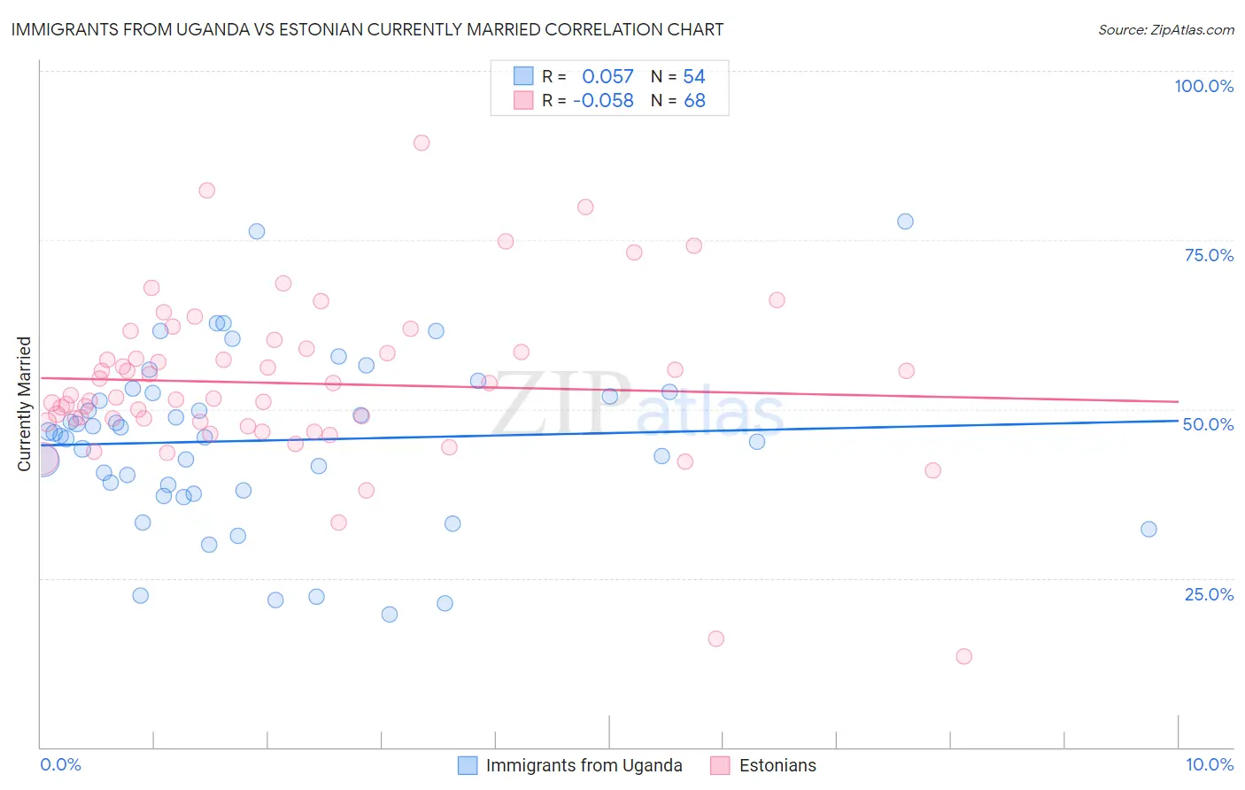 Immigrants from Uganda vs Estonian Currently Married