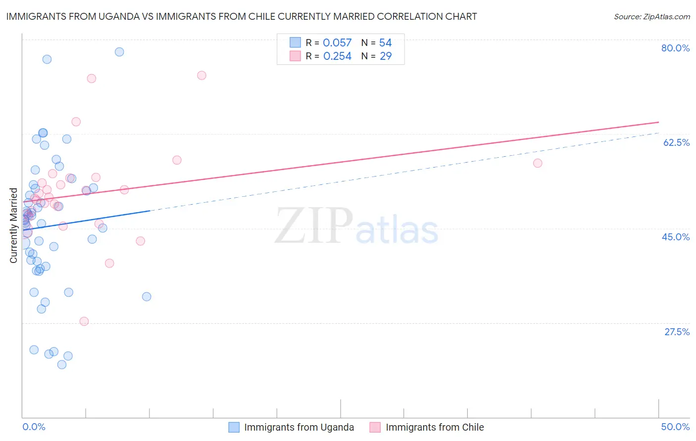 Immigrants from Uganda vs Immigrants from Chile Currently Married