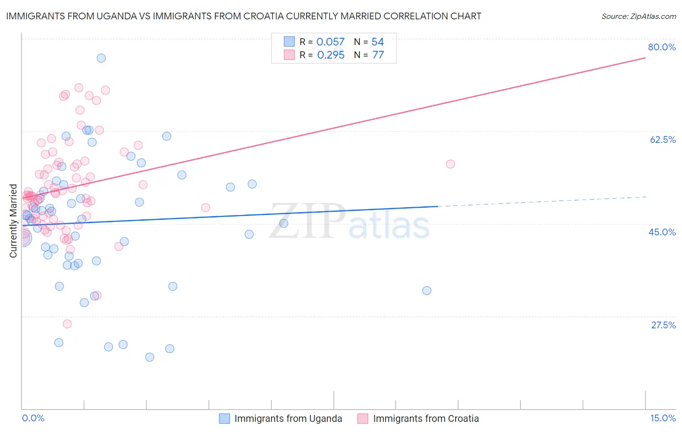 Immigrants from Uganda vs Immigrants from Croatia Currently Married