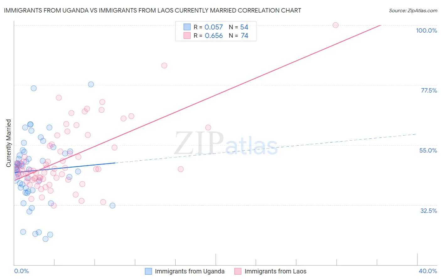 Immigrants from Uganda vs Immigrants from Laos Currently Married