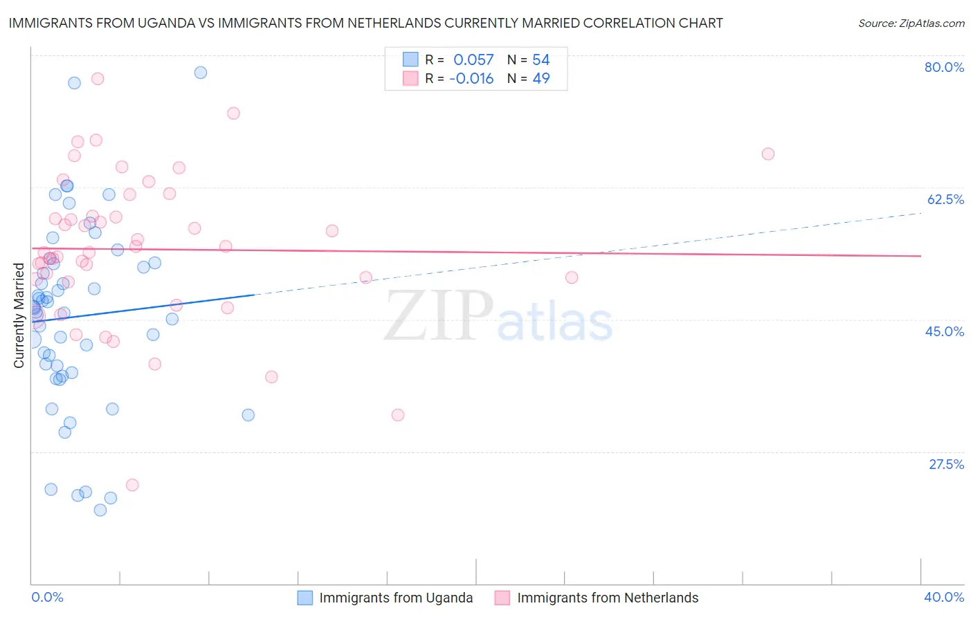 Immigrants from Uganda vs Immigrants from Netherlands Currently Married