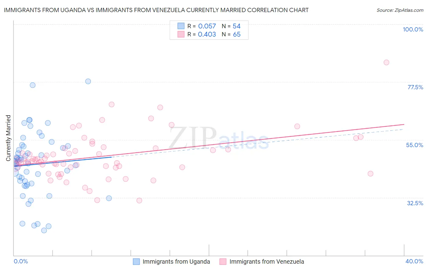 Immigrants from Uganda vs Immigrants from Venezuela Currently Married