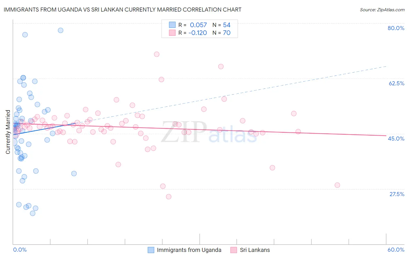 Immigrants from Uganda vs Sri Lankan Currently Married