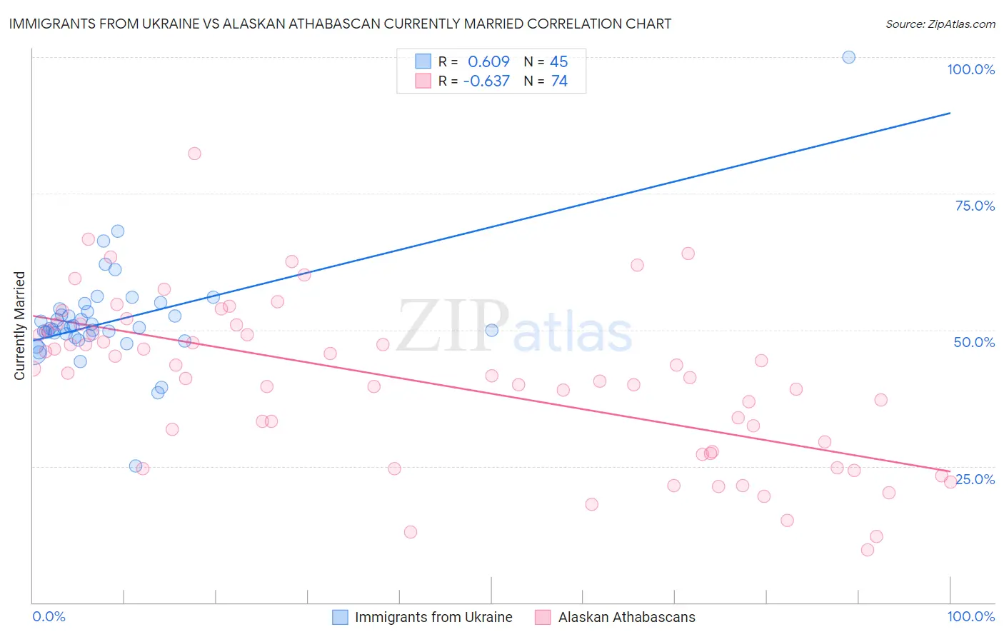 Immigrants from Ukraine vs Alaskan Athabascan Currently Married