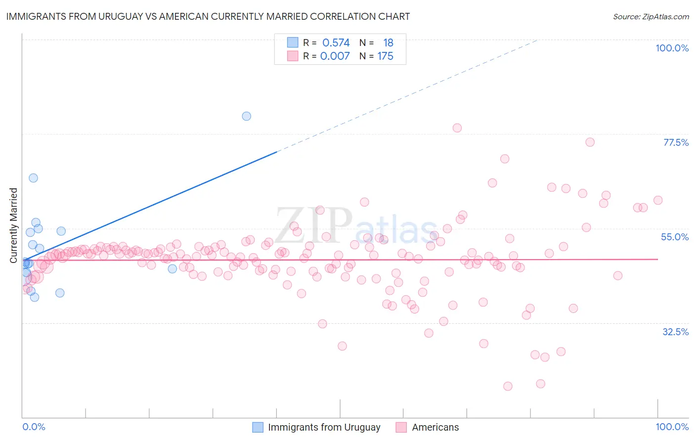 Immigrants from Uruguay vs American Currently Married