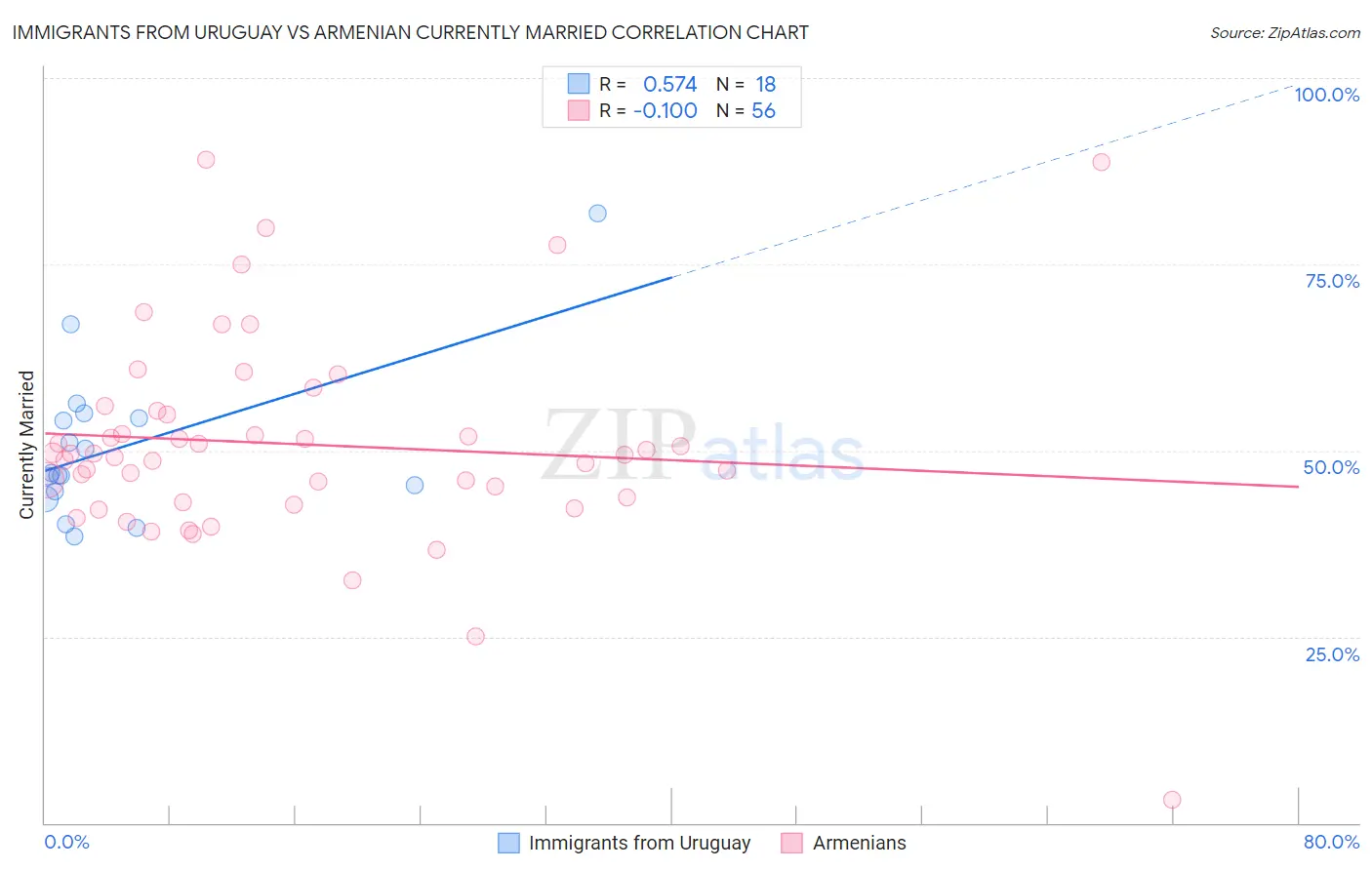 Immigrants from Uruguay vs Armenian Currently Married