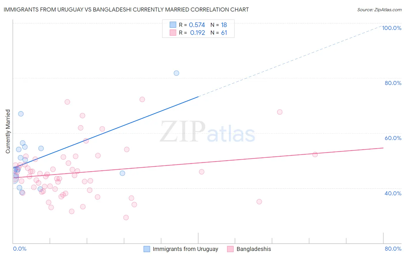 Immigrants from Uruguay vs Bangladeshi Currently Married