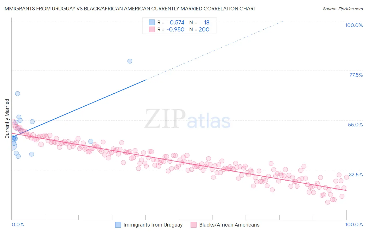 Immigrants from Uruguay vs Black/African American Currently Married