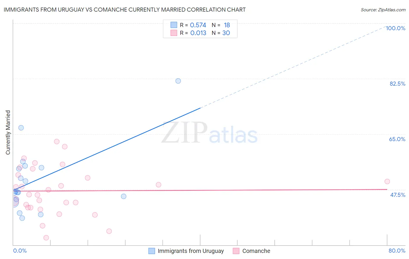 Immigrants from Uruguay vs Comanche Currently Married