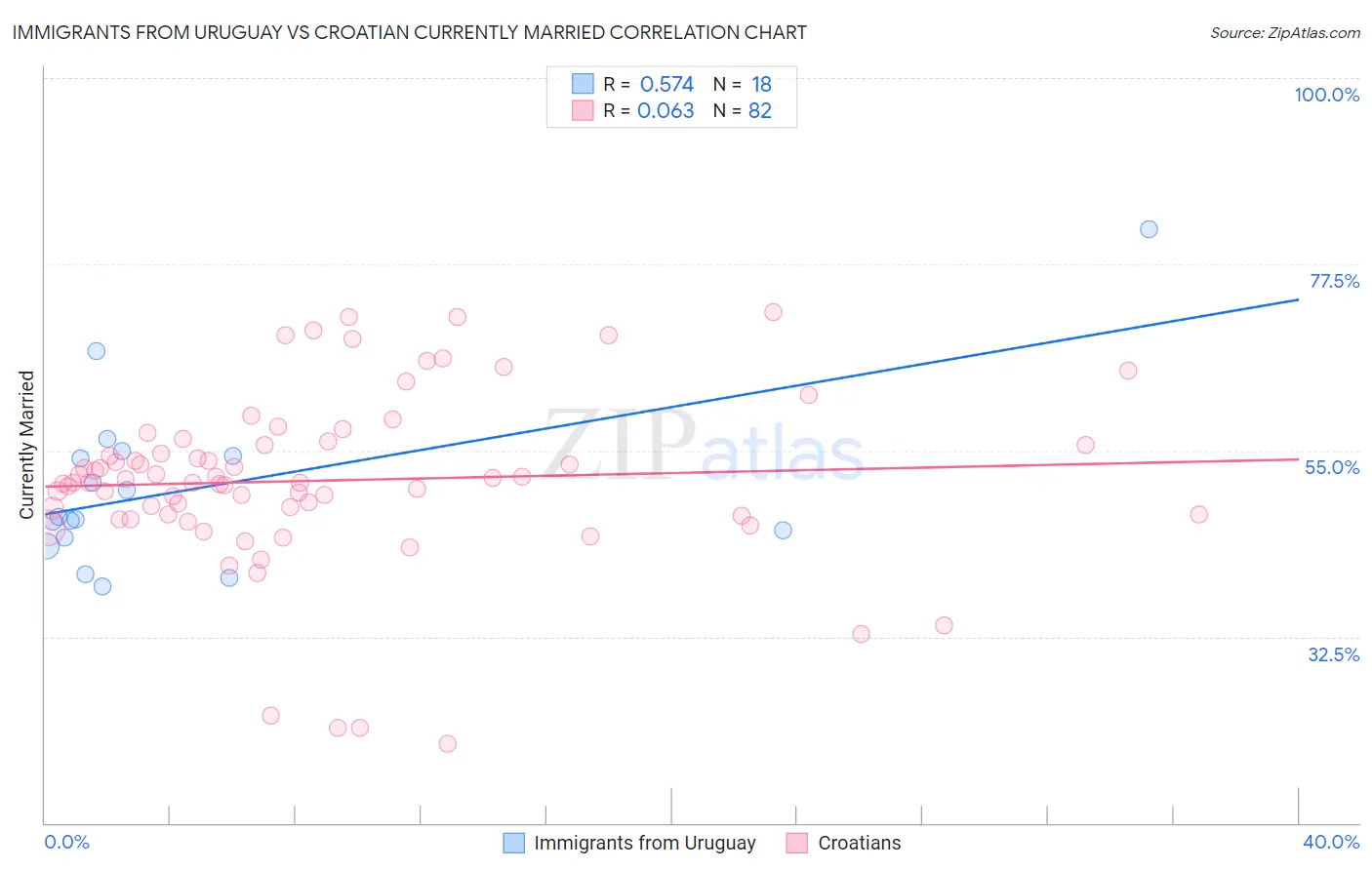 Immigrants from Uruguay vs Croatian Currently Married