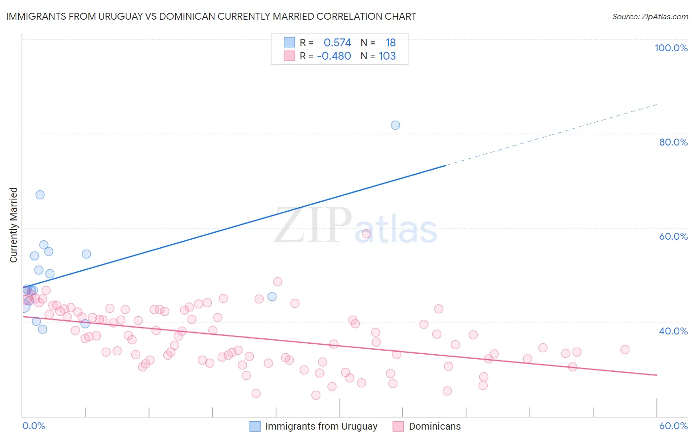 Immigrants from Uruguay vs Dominican Currently Married