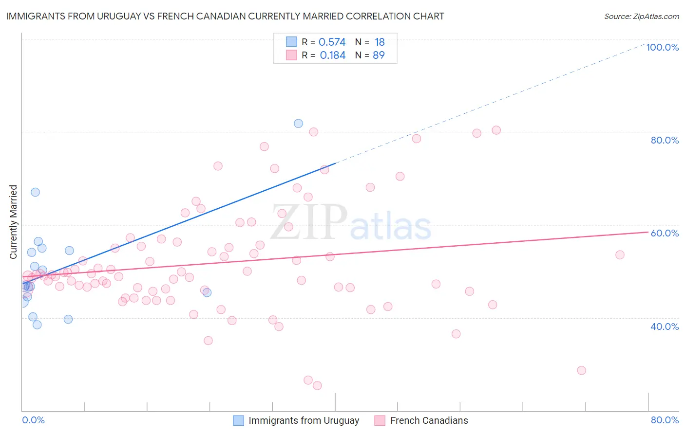 Immigrants from Uruguay vs French Canadian Currently Married