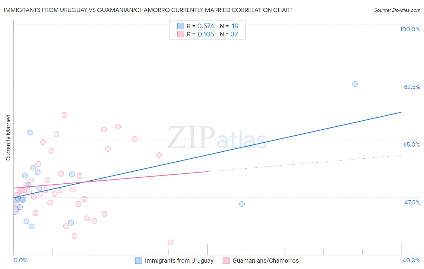 Immigrants from Uruguay vs Guamanian/Chamorro Currently Married