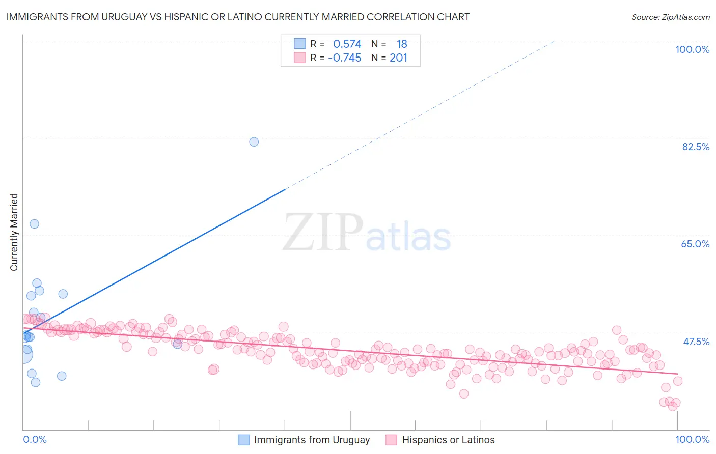 Immigrants from Uruguay vs Hispanic or Latino Currently Married