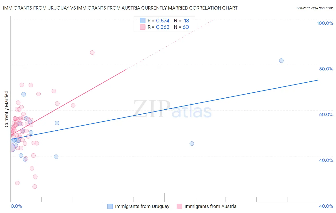 Immigrants from Uruguay vs Immigrants from Austria Currently Married