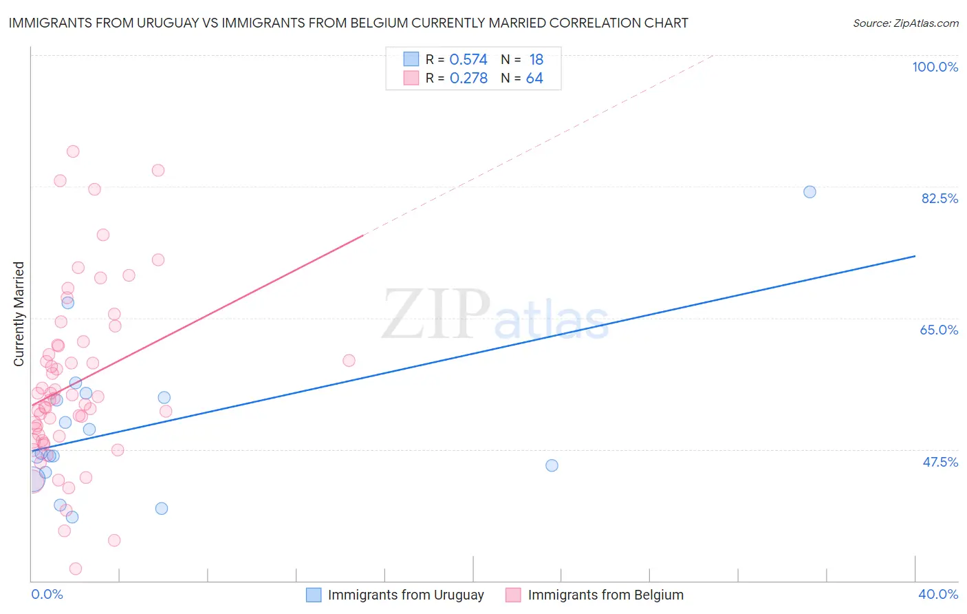 Immigrants from Uruguay vs Immigrants from Belgium Currently Married