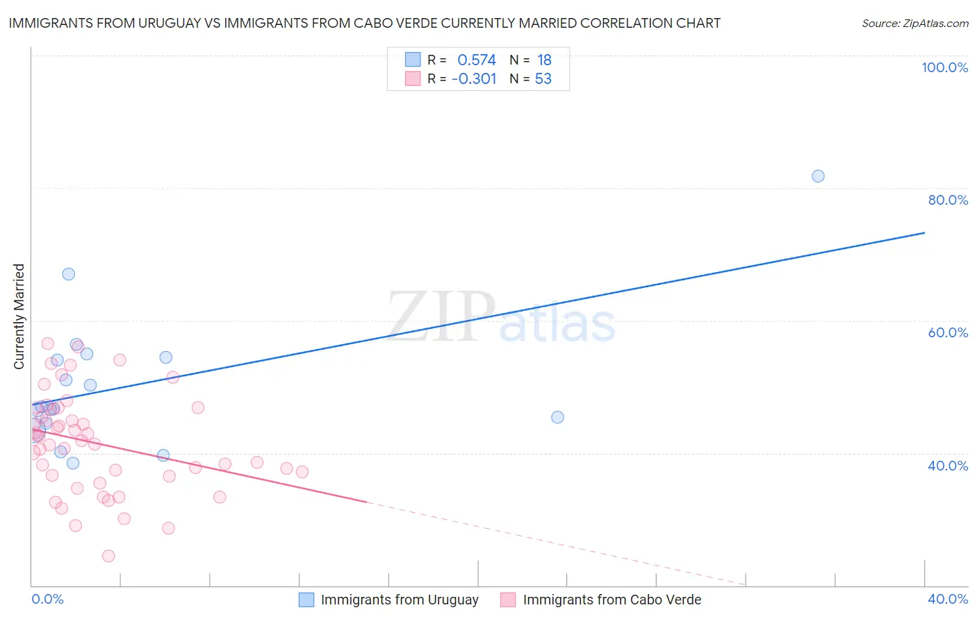 Immigrants from Uruguay vs Immigrants from Cabo Verde Currently Married