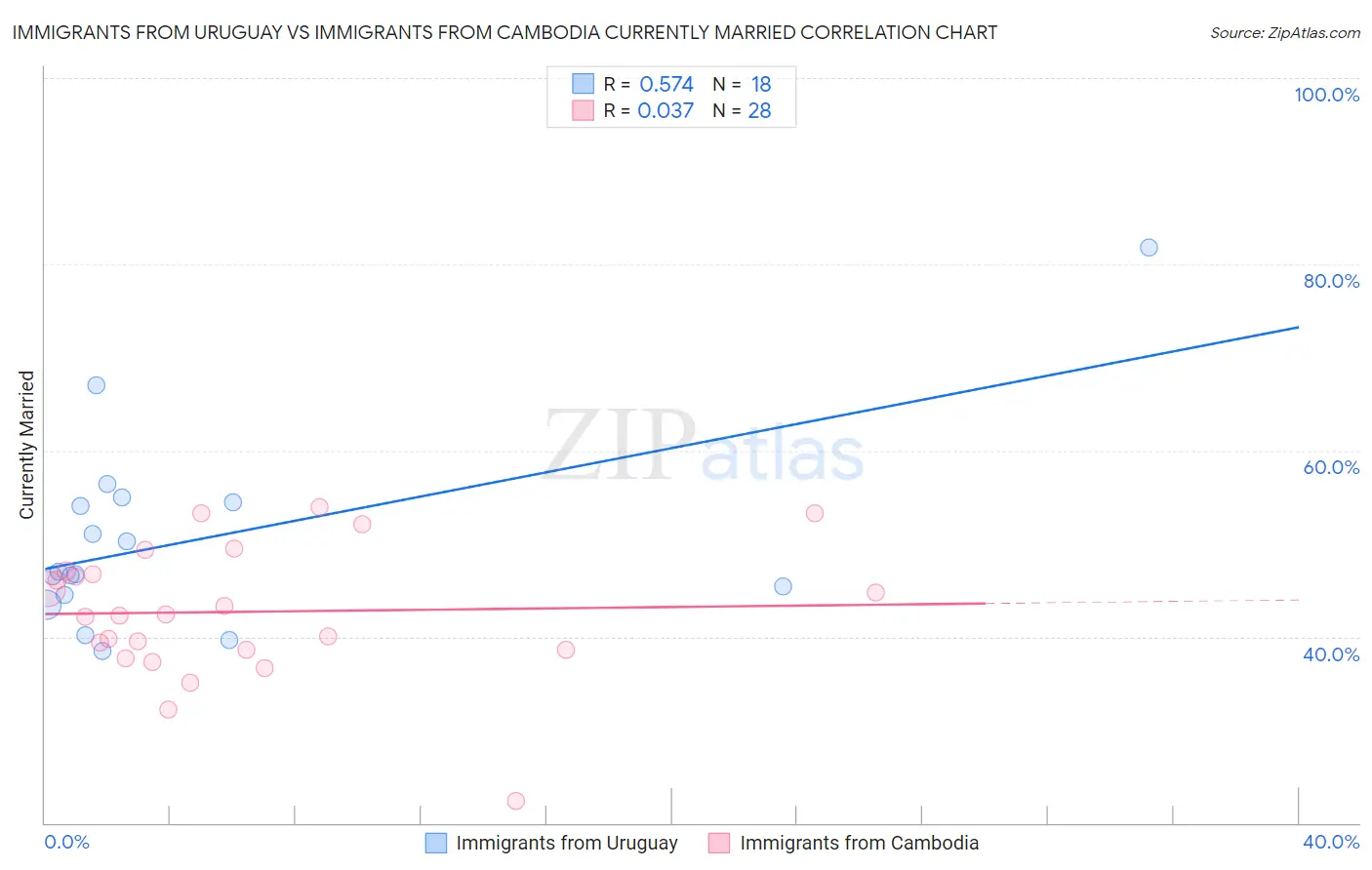 Immigrants from Uruguay vs Immigrants from Cambodia Currently Married