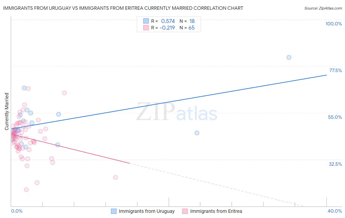 Immigrants from Uruguay vs Immigrants from Eritrea Currently Married