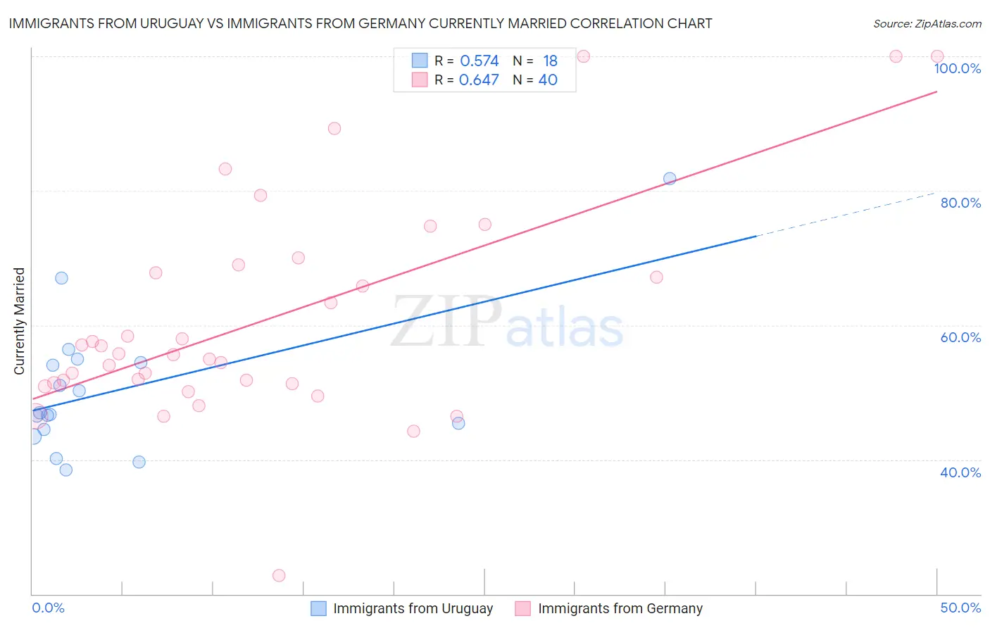 Immigrants from Uruguay vs Immigrants from Germany Currently Married