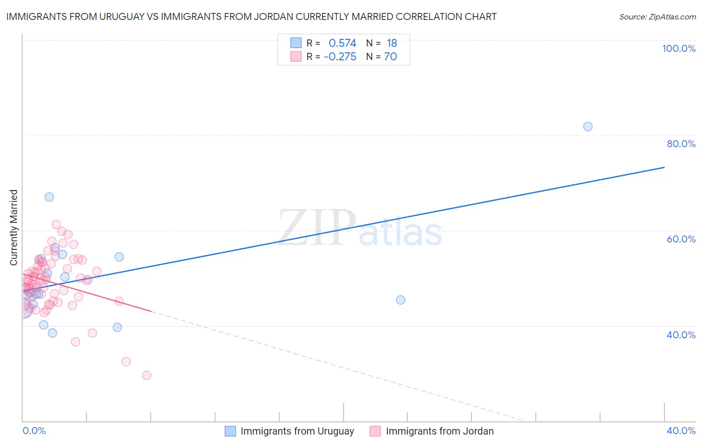 Immigrants from Uruguay vs Immigrants from Jordan Currently Married