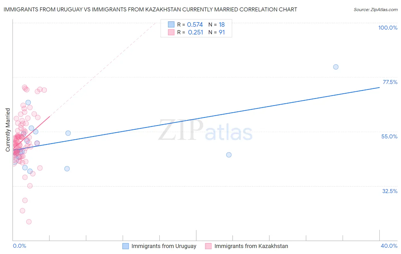 Immigrants from Uruguay vs Immigrants from Kazakhstan Currently Married