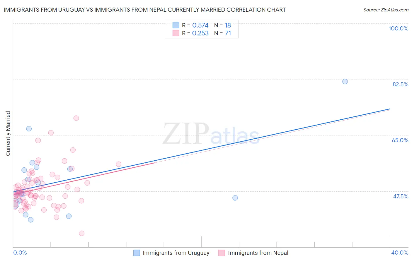 Immigrants from Uruguay vs Immigrants from Nepal Currently Married