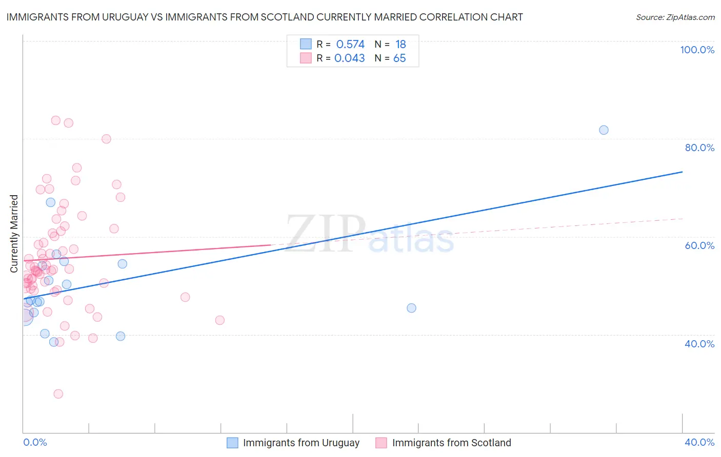 Immigrants from Uruguay vs Immigrants from Scotland Currently Married