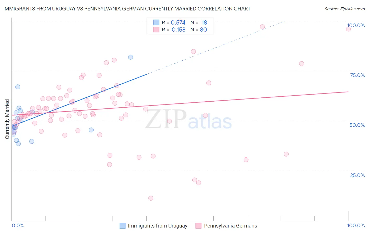 Immigrants from Uruguay vs Pennsylvania German Currently Married