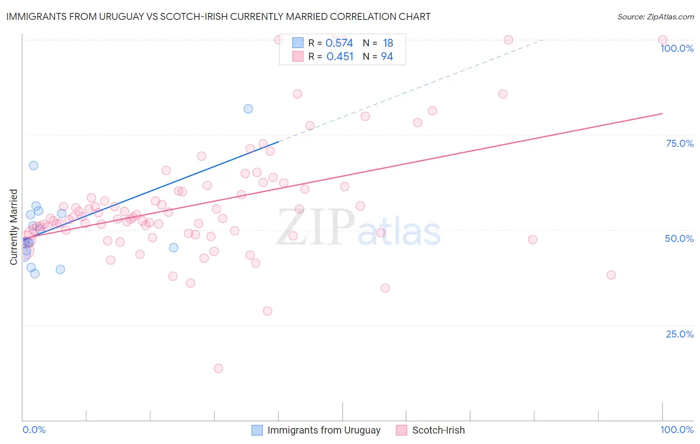 Immigrants from Uruguay vs Scotch-Irish Currently Married