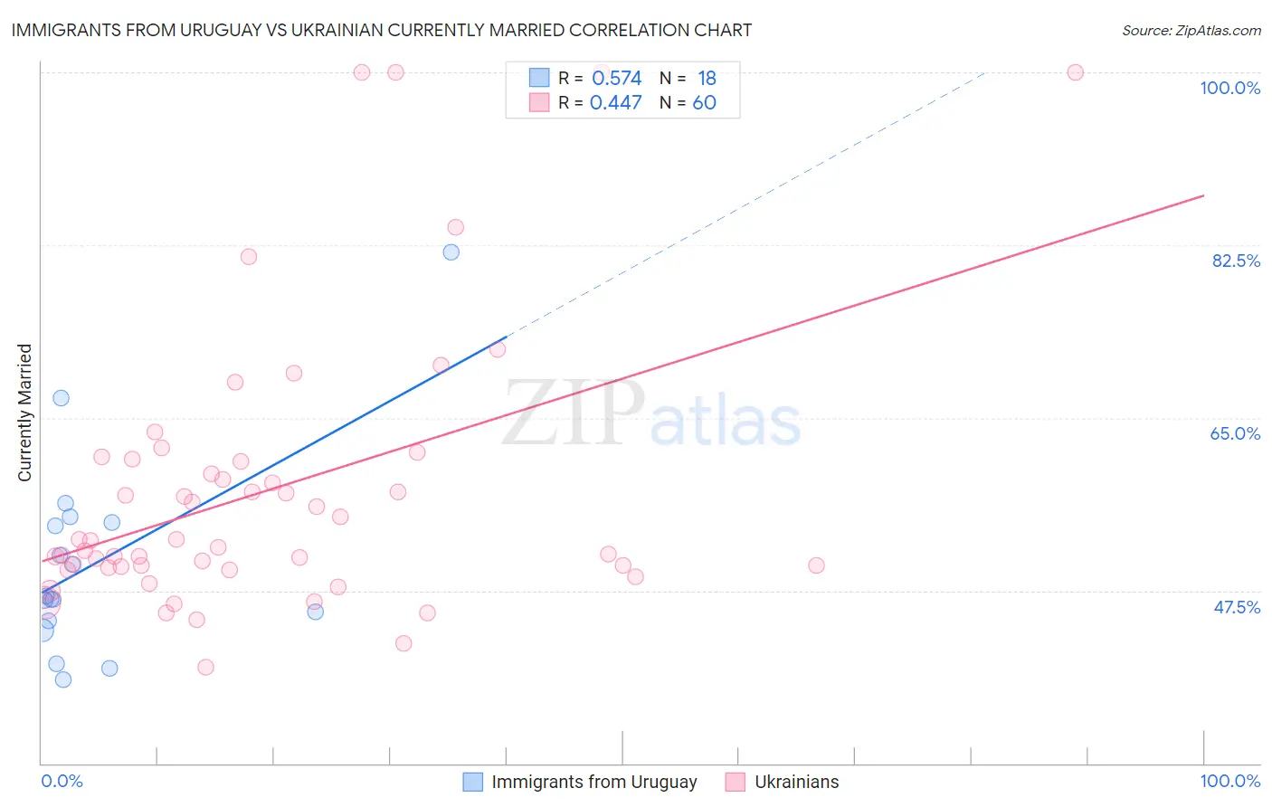 Immigrants from Uruguay vs Ukrainian Currently Married