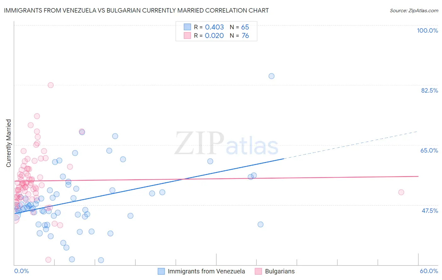 Immigrants from Venezuela vs Bulgarian Currently Married