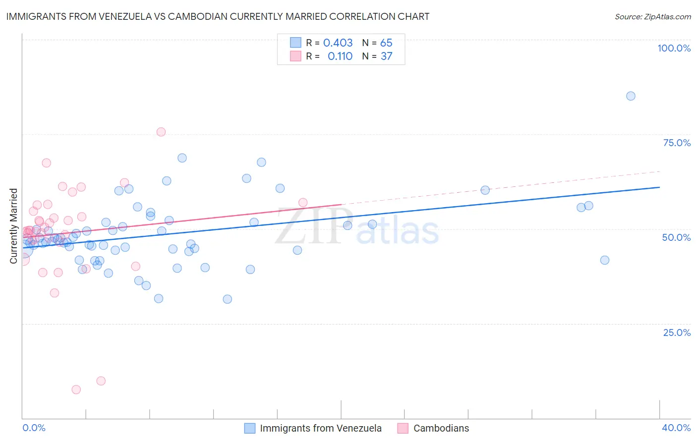 Immigrants from Venezuela vs Cambodian Currently Married