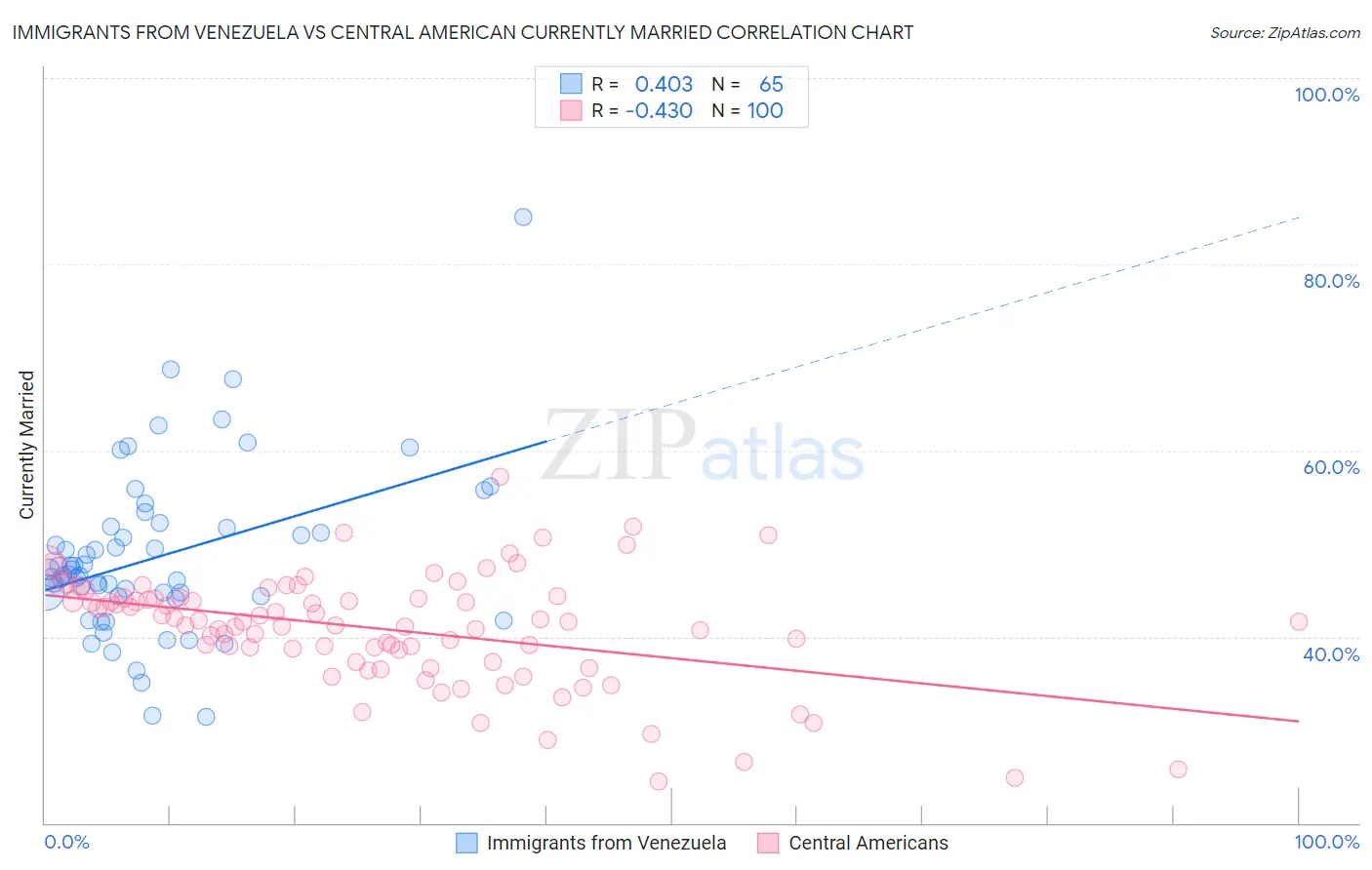 Immigrants from Venezuela vs Central American Currently Married