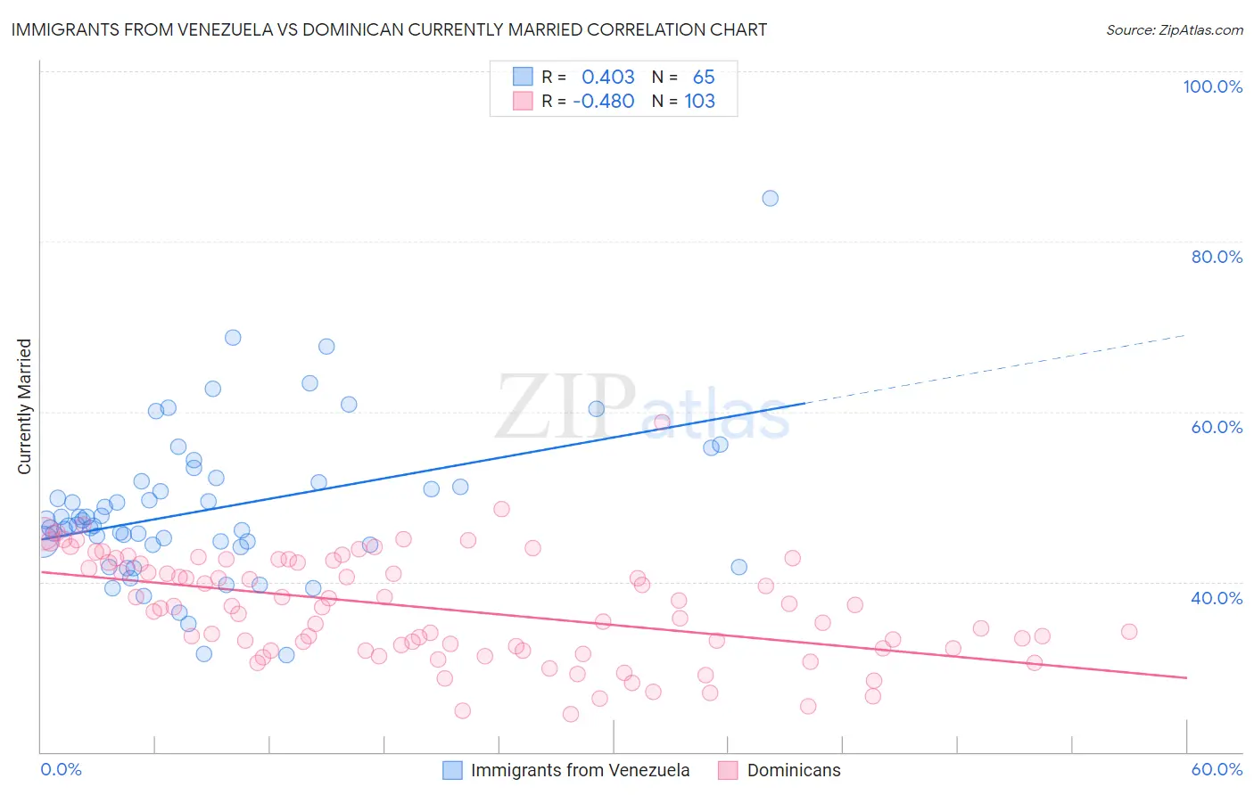 Immigrants from Venezuela vs Dominican Currently Married